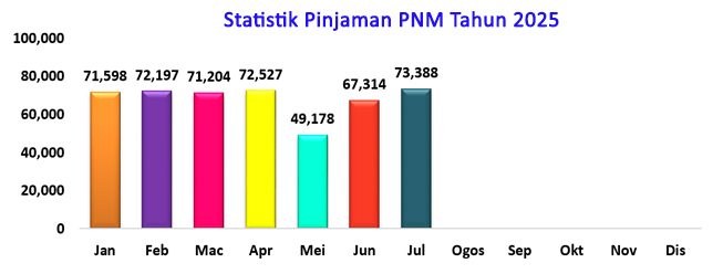 Statistik Pinjaman